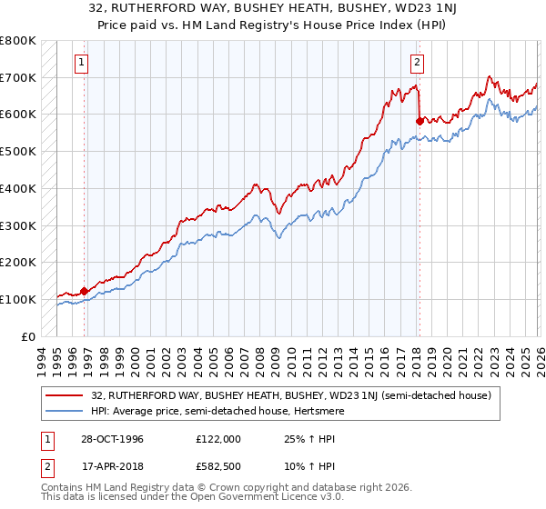 32, RUTHERFORD WAY, BUSHEY HEATH, BUSHEY, WD23 1NJ: Price paid vs HM Land Registry's House Price Index