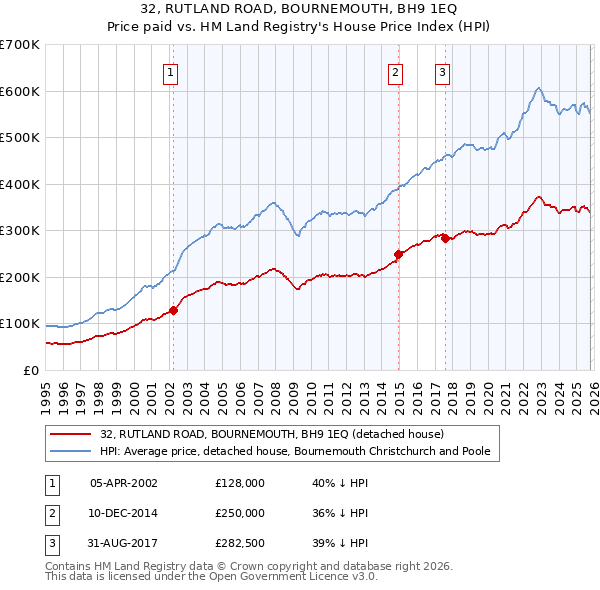 32, RUTLAND ROAD, BOURNEMOUTH, BH9 1EQ: Price paid vs HM Land Registry's House Price Index