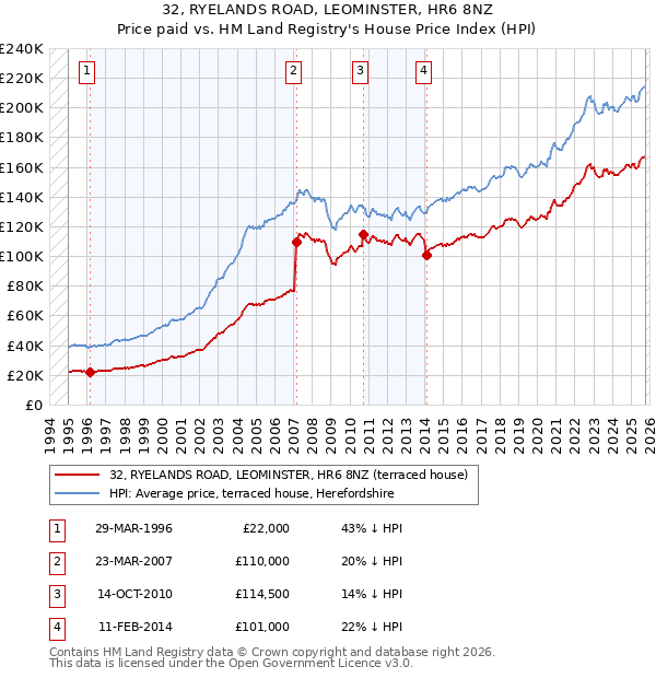 32, RYELANDS ROAD, LEOMINSTER, HR6 8NZ: Price paid vs HM Land Registry's House Price Index