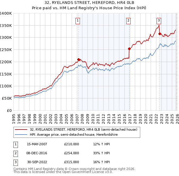 32, RYELANDS STREET, HEREFORD, HR4 0LB: Price paid vs HM Land Registry's House Price Index