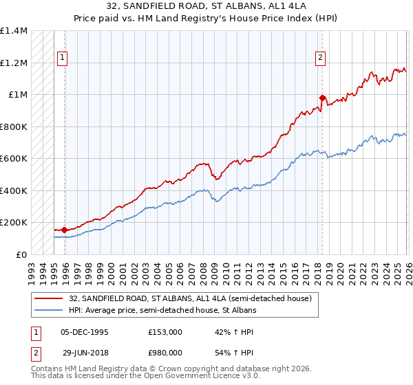32, SANDFIELD ROAD, ST ALBANS, AL1 4LA: Price paid vs HM Land Registry's House Price Index