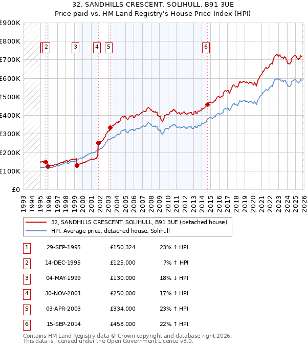 32, SANDHILLS CRESCENT, SOLIHULL, B91 3UE: Price paid vs HM Land Registry's House Price Index