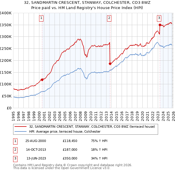 32, SANDMARTIN CRESCENT, STANWAY, COLCHESTER, CO3 8WZ: Price paid vs HM Land Registry's House Price Index