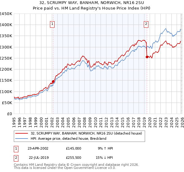 32, SCRUMPY WAY, BANHAM, NORWICH, NR16 2SU: Price paid vs HM Land Registry's House Price Index