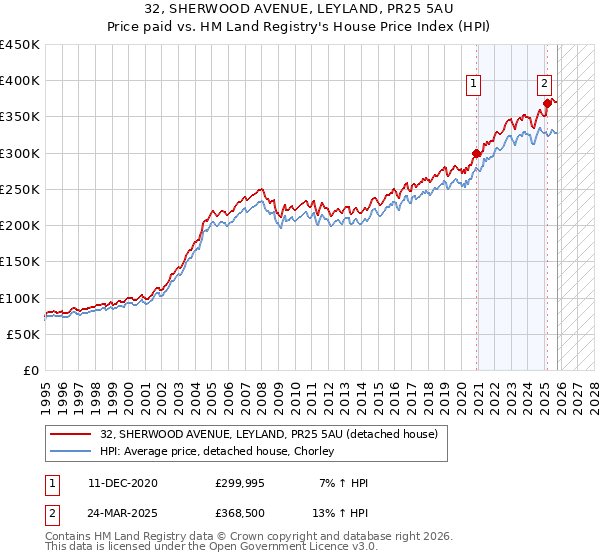 32, SHERWOOD AVENUE, LEYLAND, PR25 5AU: Price paid vs HM Land Registry's House Price Index