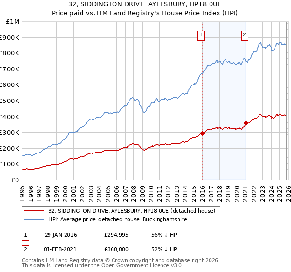 32, SIDDINGTON DRIVE, AYLESBURY, HP18 0UE: Price paid vs HM Land Registry's House Price Index