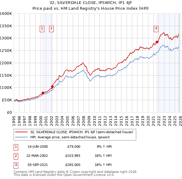 32, SILVERDALE CLOSE, IPSWICH, IP1 4JF: Price paid vs HM Land Registry's House Price Index