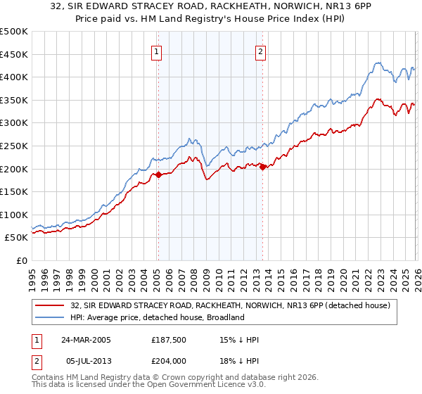 32, SIR EDWARD STRACEY ROAD, RACKHEATH, NORWICH, NR13 6PP: Price paid vs HM Land Registry's House Price Index