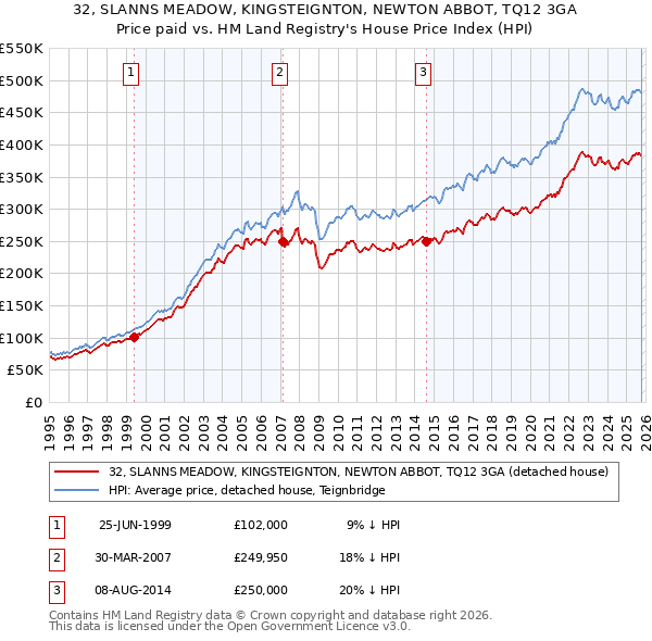 32, SLANNS MEADOW, KINGSTEIGNTON, NEWTON ABBOT, TQ12 3GA: Price paid vs HM Land Registry's House Price Index