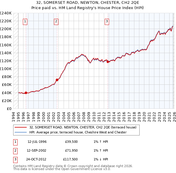 32, SOMERSET ROAD, NEWTON, CHESTER, CH2 2QE: Price paid vs HM Land Registry's House Price Index