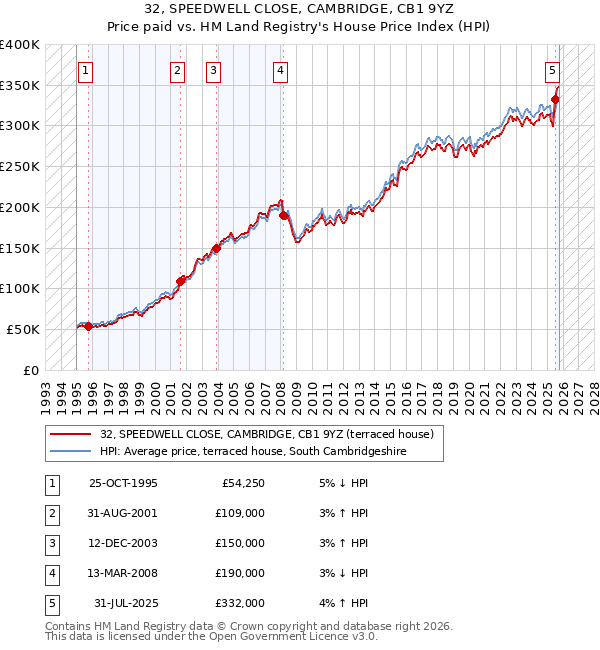 32, SPEEDWELL CLOSE, CAMBRIDGE, CB1 9YZ: Price paid vs HM Land Registry's House Price Index