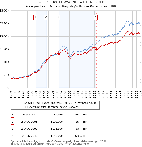 32, SPEEDWELL WAY, NORWICH, NR5 9HP: Price paid vs HM Land Registry's House Price Index