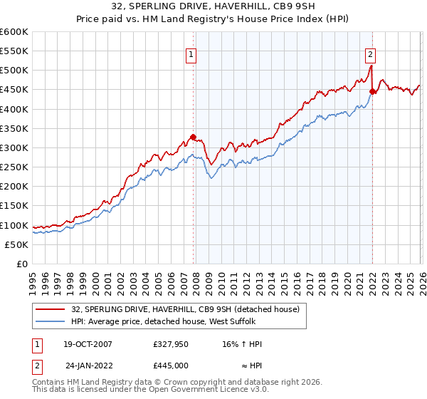 32, SPERLING DRIVE, HAVERHILL, CB9 9SH: Price paid vs HM Land Registry's House Price Index