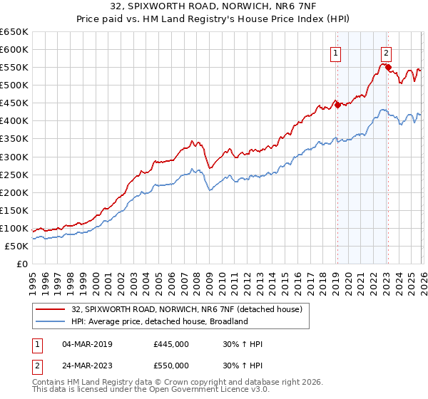 32, SPIXWORTH ROAD, NORWICH, NR6 7NF: Price paid vs HM Land Registry's House Price Index