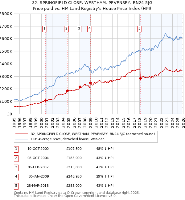 32, SPRINGFIELD CLOSE, WESTHAM, PEVENSEY, BN24 5JG: Price paid vs HM Land Registry's House Price Index