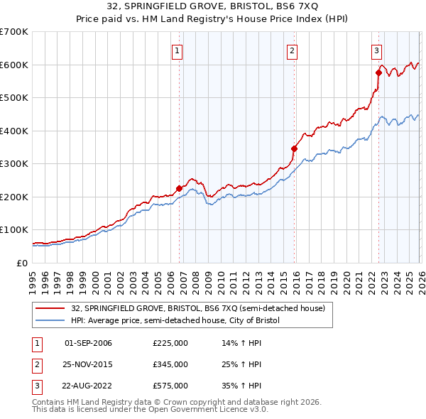 32, SPRINGFIELD GROVE, BRISTOL, BS6 7XQ: Price paid vs HM Land Registry's House Price Index