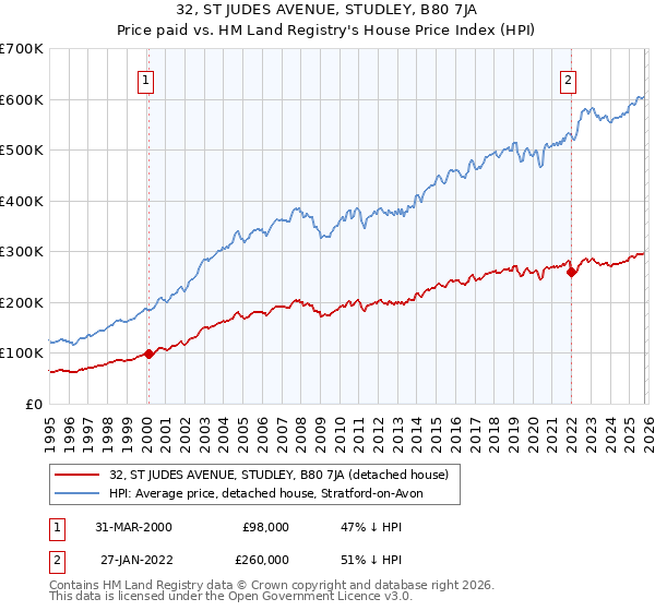 32, ST JUDES AVENUE, STUDLEY, B80 7JA: Price paid vs HM Land Registry's House Price Index