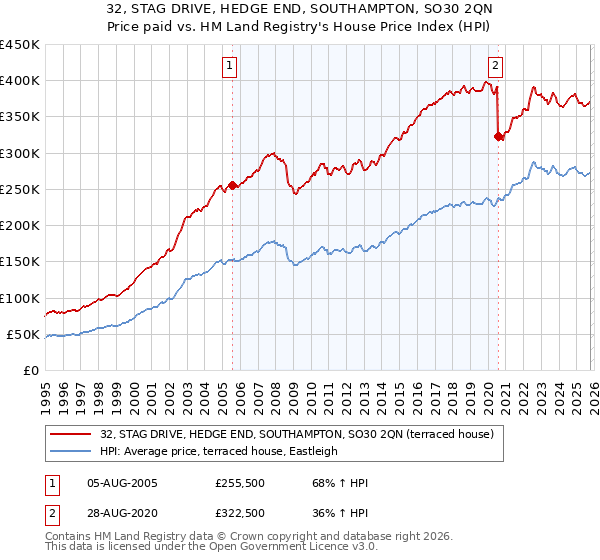 32, STAG DRIVE, HEDGE END, SOUTHAMPTON, SO30 2QN: Price paid vs HM Land Registry's House Price Index