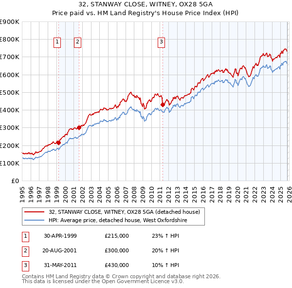 32, STANWAY CLOSE, WITNEY, OX28 5GA: Price paid vs HM Land Registry's House Price Index