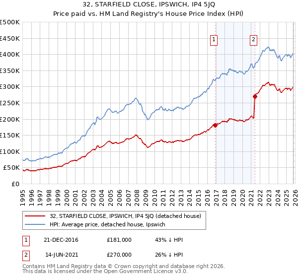 32, STARFIELD CLOSE, IPSWICH, IP4 5JQ: Price paid vs HM Land Registry's House Price Index