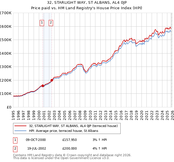32, STARLIGHT WAY, ST ALBANS, AL4 0JP: Price paid vs HM Land Registry's House Price Index