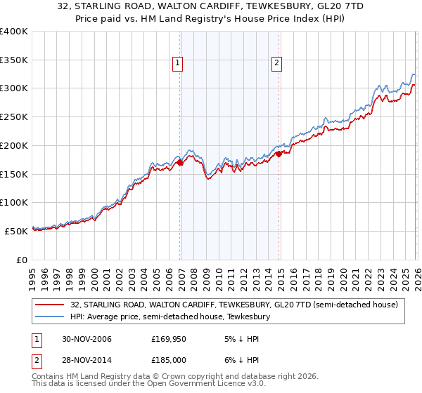 32, STARLING ROAD, WALTON CARDIFF, TEWKESBURY, GL20 7TD: Price paid vs HM Land Registry's House Price Index