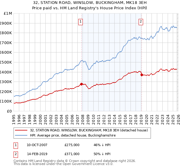 32, STATION ROAD, WINSLOW, BUCKINGHAM, MK18 3EH: Price paid vs HM Land Registry's House Price Index
