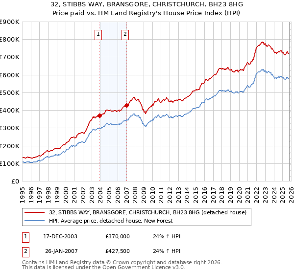 32, STIBBS WAY, BRANSGORE, CHRISTCHURCH, BH23 8HG: Price paid vs HM Land Registry's House Price Index