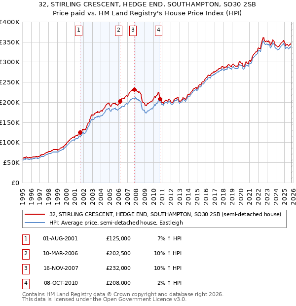 32, STIRLING CRESCENT, HEDGE END, SOUTHAMPTON, SO30 2SB: Price paid vs HM Land Registry's House Price Index