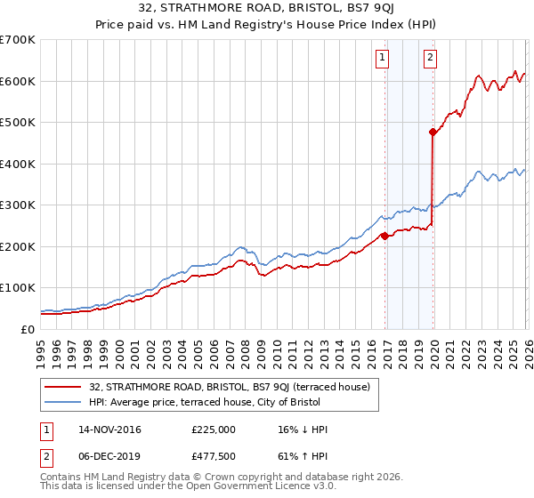 32, STRATHMORE ROAD, BRISTOL, BS7 9QJ: Price paid vs HM Land Registry's House Price Index