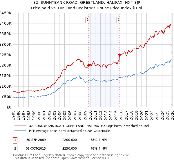 32, SUNNYBANK ROAD, GREETLAND, HALIFAX, HX4 8JP: Price paid vs HM Land Registry's House Price Index