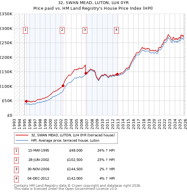 32, SWAN MEAD, LUTON, LU4 0YR: Price paid vs HM Land Registry's House Price Index