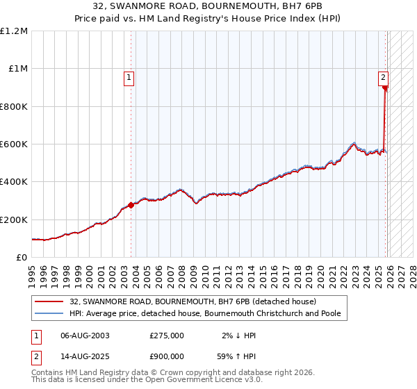 32, SWANMORE ROAD, BOURNEMOUTH, BH7 6PB: Price paid vs HM Land Registry's House Price Index