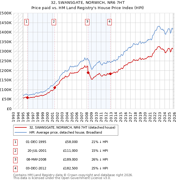 32, SWANSGATE, NORWICH, NR6 7HT: Price paid vs HM Land Registry's House Price Index