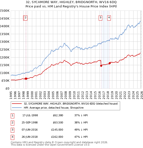 32, SYCAMORE WAY, HIGHLEY, BRIDGNORTH, WV16 6DQ: Price paid vs HM Land Registry's House Price Index