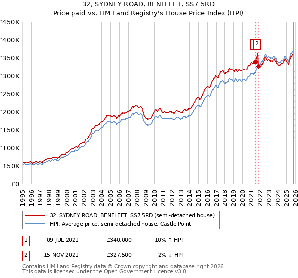 32, SYDNEY ROAD, BENFLEET, SS7 5RD: Price paid vs HM Land Registry's House Price Index