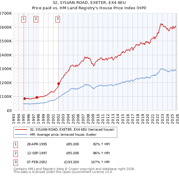 32, SYLVAN ROAD, EXETER, EX4 6EU: Price paid vs HM Land Registry's House Price Index