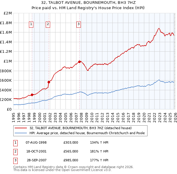 32, TALBOT AVENUE, BOURNEMOUTH, BH3 7HZ: Price paid vs HM Land Registry's House Price Index
