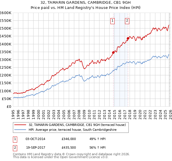 32, TAMARIN GARDENS, CAMBRIDGE, CB1 9GH: Price paid vs HM Land Registry's House Price Index