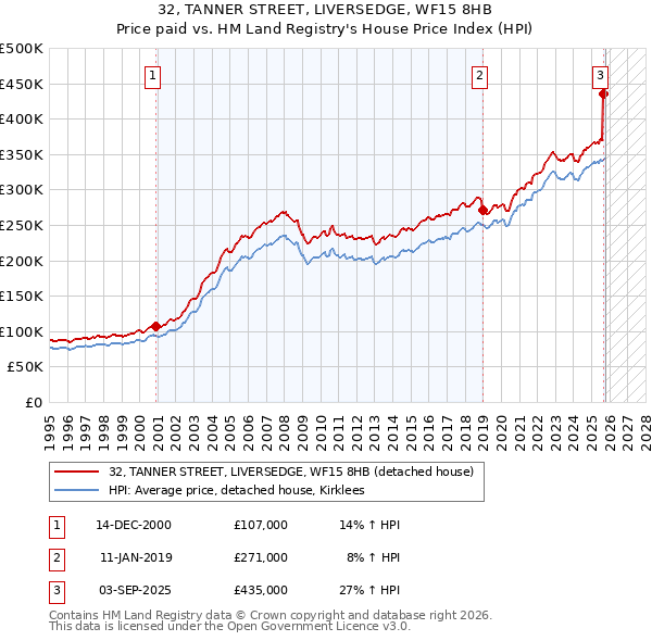 32, TANNER STREET, LIVERSEDGE, WF15 8HB: Price paid vs HM Land Registry's House Price Index