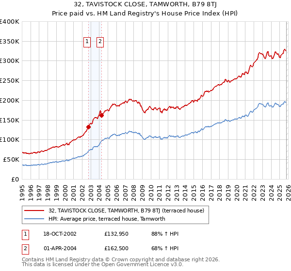 32, TAVISTOCK CLOSE, TAMWORTH, B79 8TJ: Price paid vs HM Land Registry's House Price Index