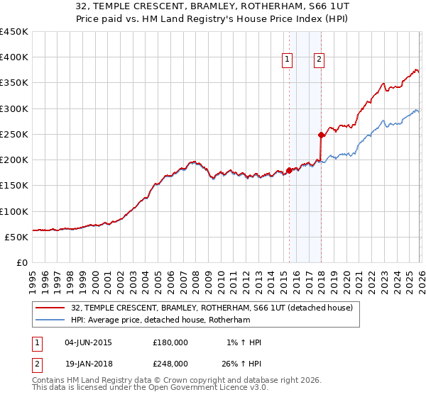 32, TEMPLE CRESCENT, BRAMLEY, ROTHERHAM, S66 1UT: Price paid vs HM Land Registry's House Price Index