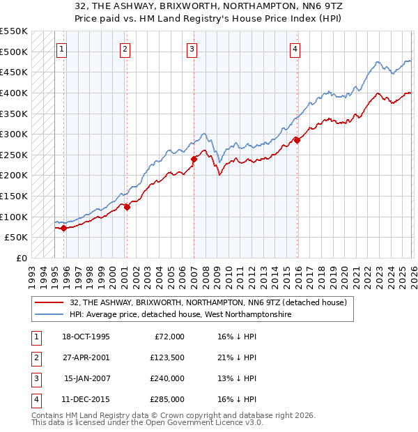 32, THE ASHWAY, BRIXWORTH, NORTHAMPTON, NN6 9TZ: Price paid vs HM Land Registry's House Price Index