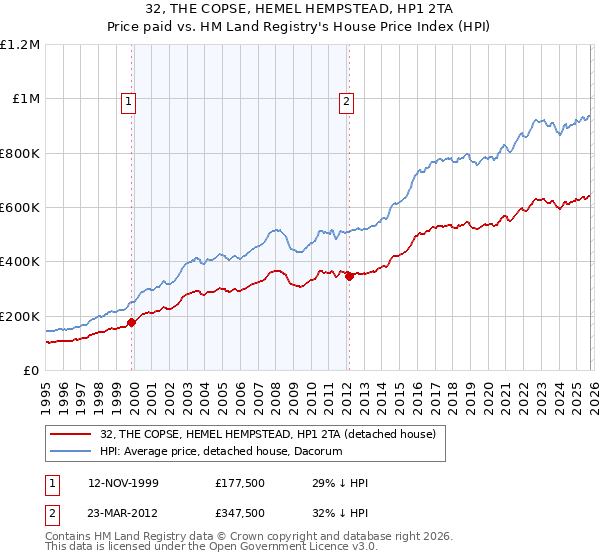 32, THE COPSE, HEMEL HEMPSTEAD, HP1 2TA: Price paid vs HM Land Registry's House Price Index