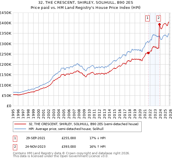 32, THE CRESCENT, SHIRLEY, SOLIHULL, B90 2ES: Price paid vs HM Land Registry's House Price Index