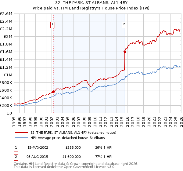 32, THE PARK, ST ALBANS, AL1 4RY: Price paid vs HM Land Registry's House Price Index
