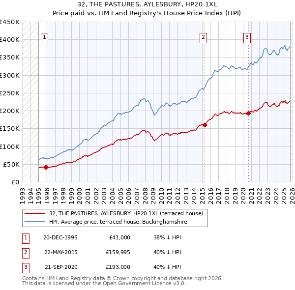 32, THE PASTURES, AYLESBURY, HP20 1XL: Price paid vs HM Land Registry's House Price Index