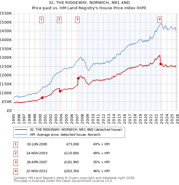 32, THE RIDGEWAY, NORWICH, NR1 4ND: Price paid vs HM Land Registry's House Price Index