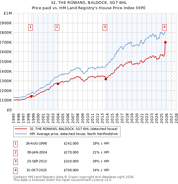32, THE ROWANS, BALDOCK, SG7 6HL: Price paid vs HM Land Registry's House Price Index