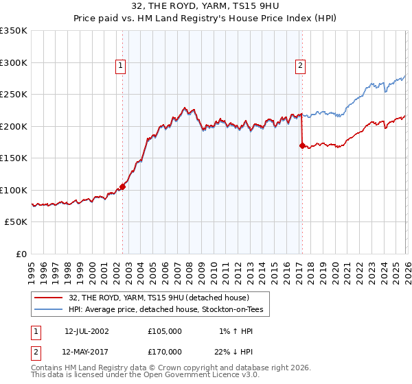32, THE ROYD, YARM, TS15 9HU: Price paid vs HM Land Registry's House Price Index